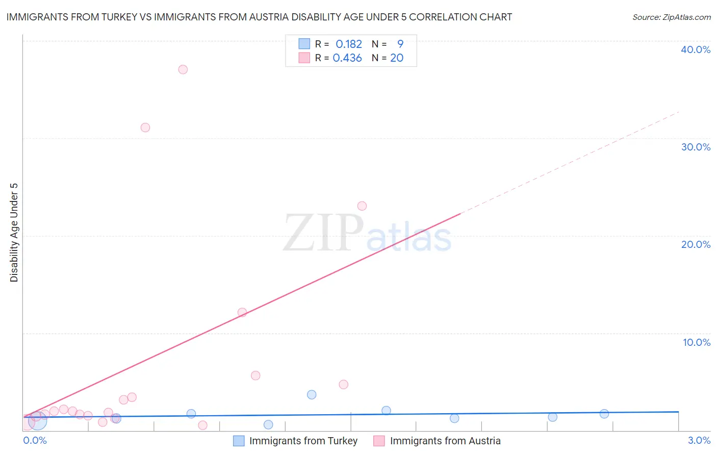Immigrants from Turkey vs Immigrants from Austria Disability Age Under 5