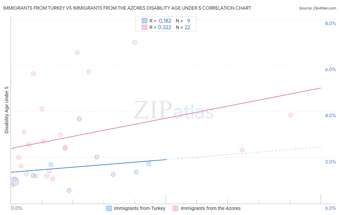 Immigrants from Turkey vs Immigrants from the Azores Disability Age Under 5