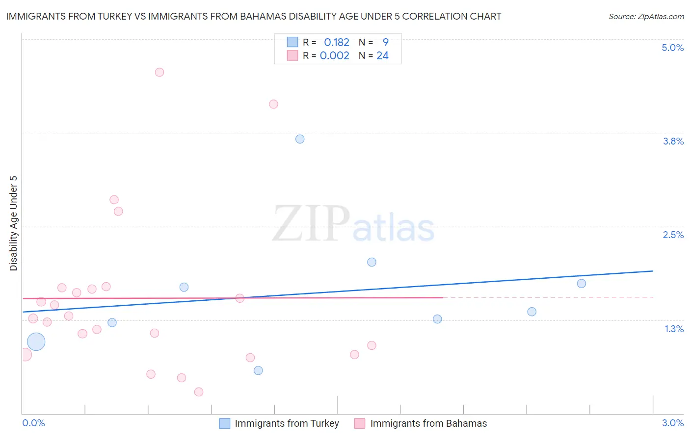 Immigrants from Turkey vs Immigrants from Bahamas Disability Age Under 5