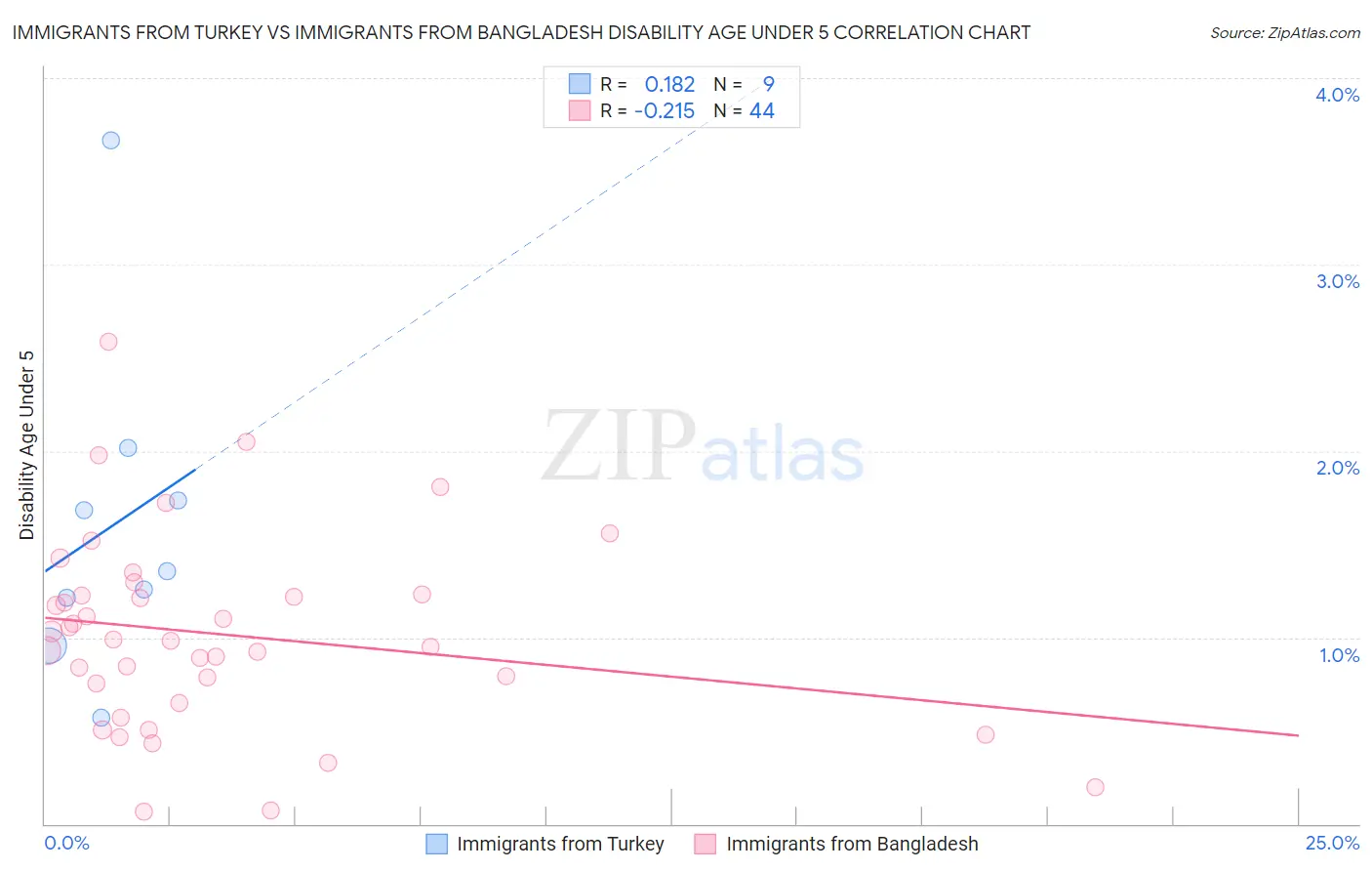Immigrants from Turkey vs Immigrants from Bangladesh Disability Age Under 5