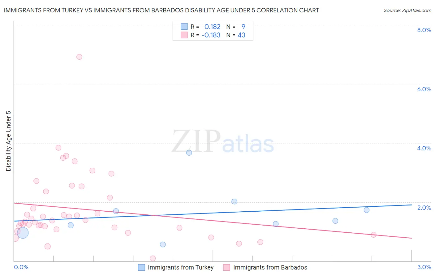 Immigrants from Turkey vs Immigrants from Barbados Disability Age Under 5