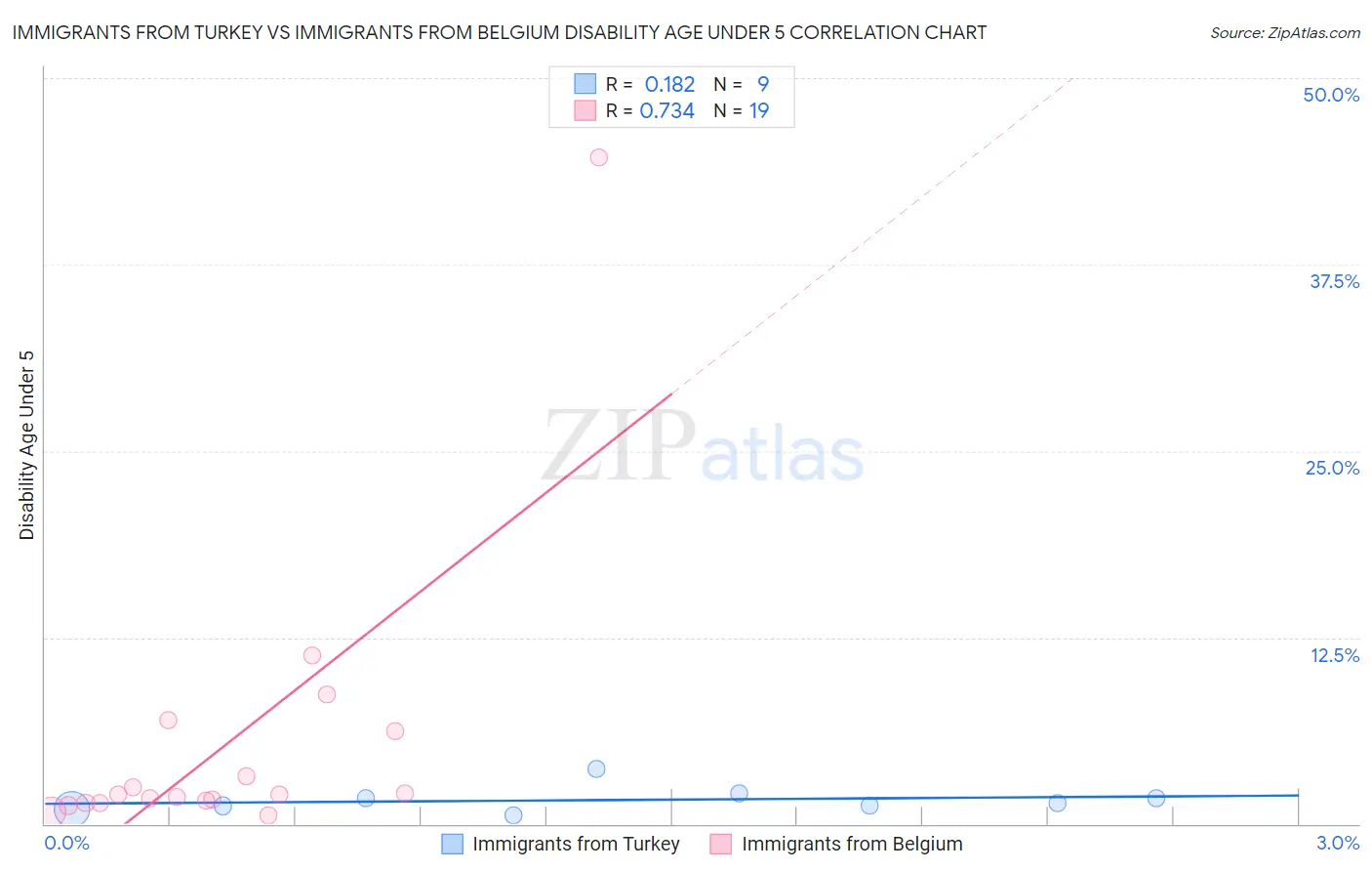 Immigrants from Turkey vs Immigrants from Belgium Disability Age Under 5