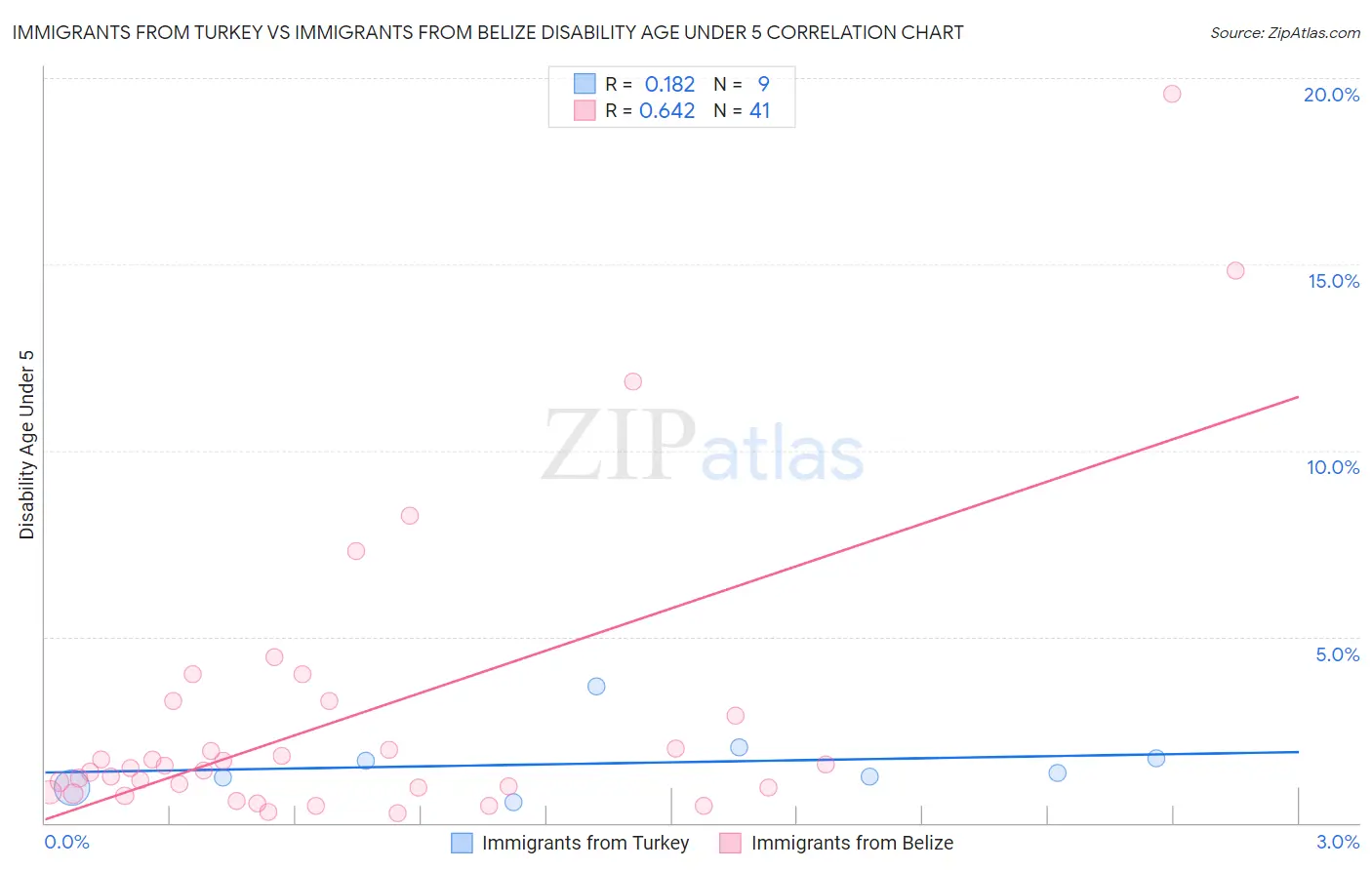 Immigrants from Turkey vs Immigrants from Belize Disability Age Under 5