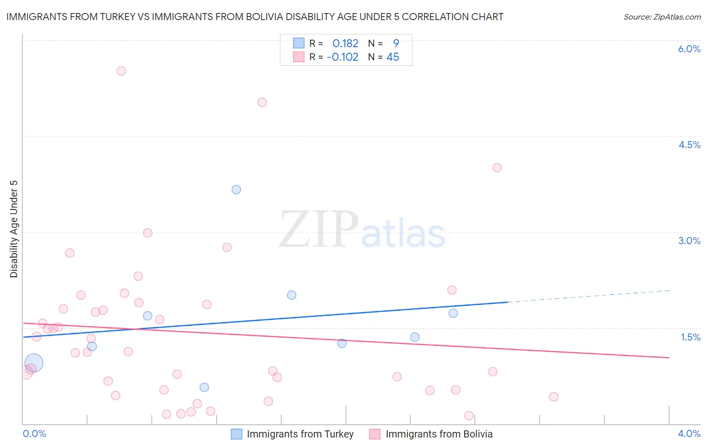 Immigrants from Turkey vs Immigrants from Bolivia Disability Age Under 5