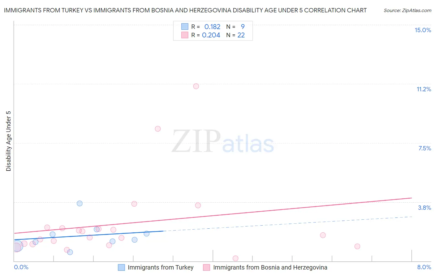 Immigrants from Turkey vs Immigrants from Bosnia and Herzegovina Disability Age Under 5