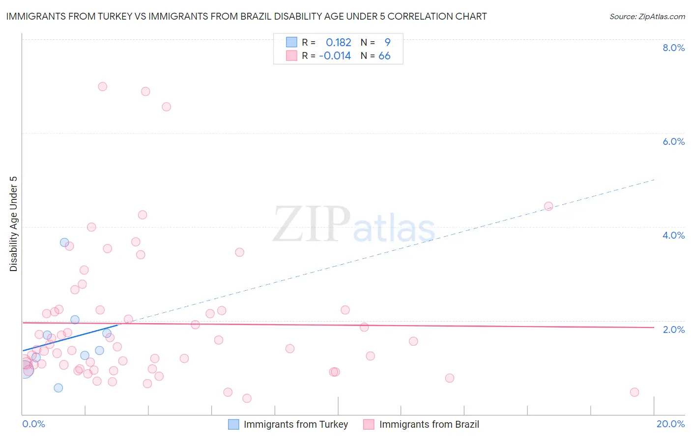 Immigrants from Turkey vs Immigrants from Brazil Disability Age Under 5