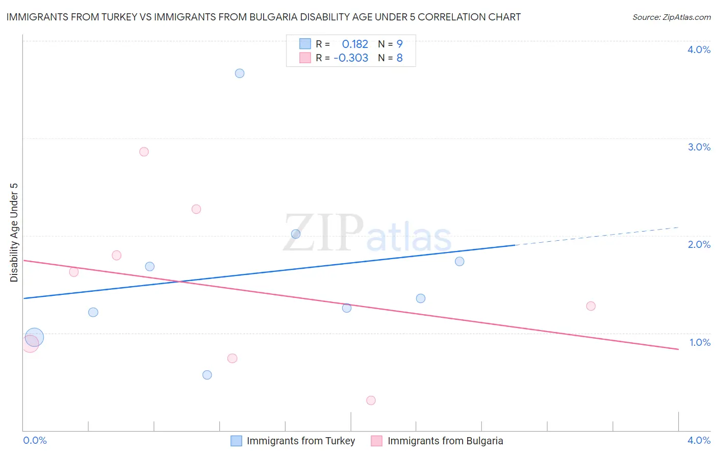 Immigrants from Turkey vs Immigrants from Bulgaria Disability Age Under 5