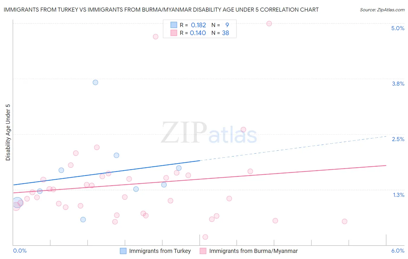 Immigrants from Turkey vs Immigrants from Burma/Myanmar Disability Age Under 5