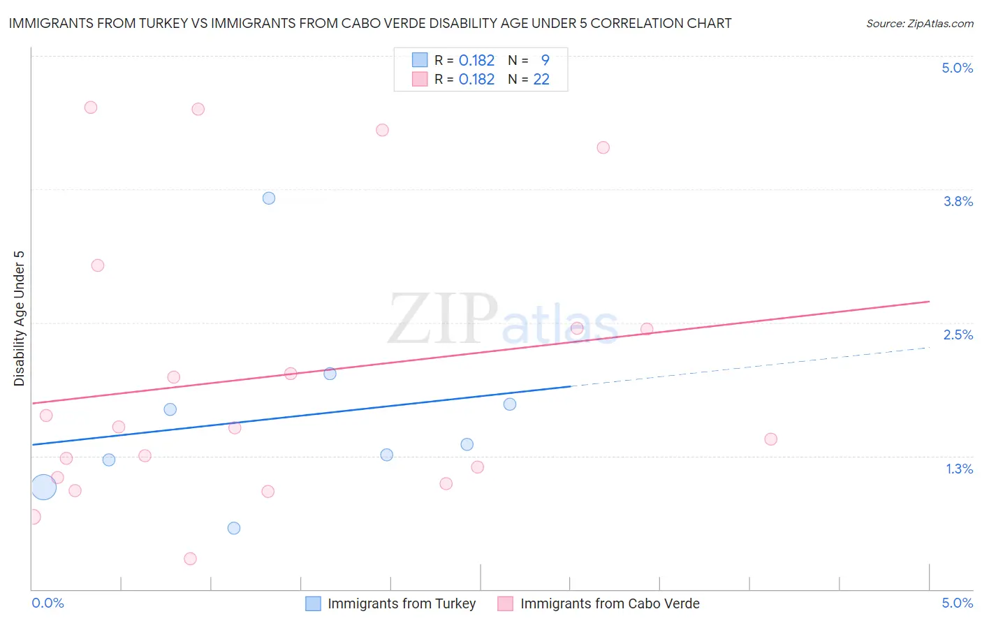 Immigrants from Turkey vs Immigrants from Cabo Verde Disability Age Under 5