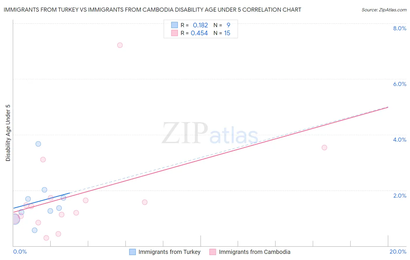 Immigrants from Turkey vs Immigrants from Cambodia Disability Age Under 5