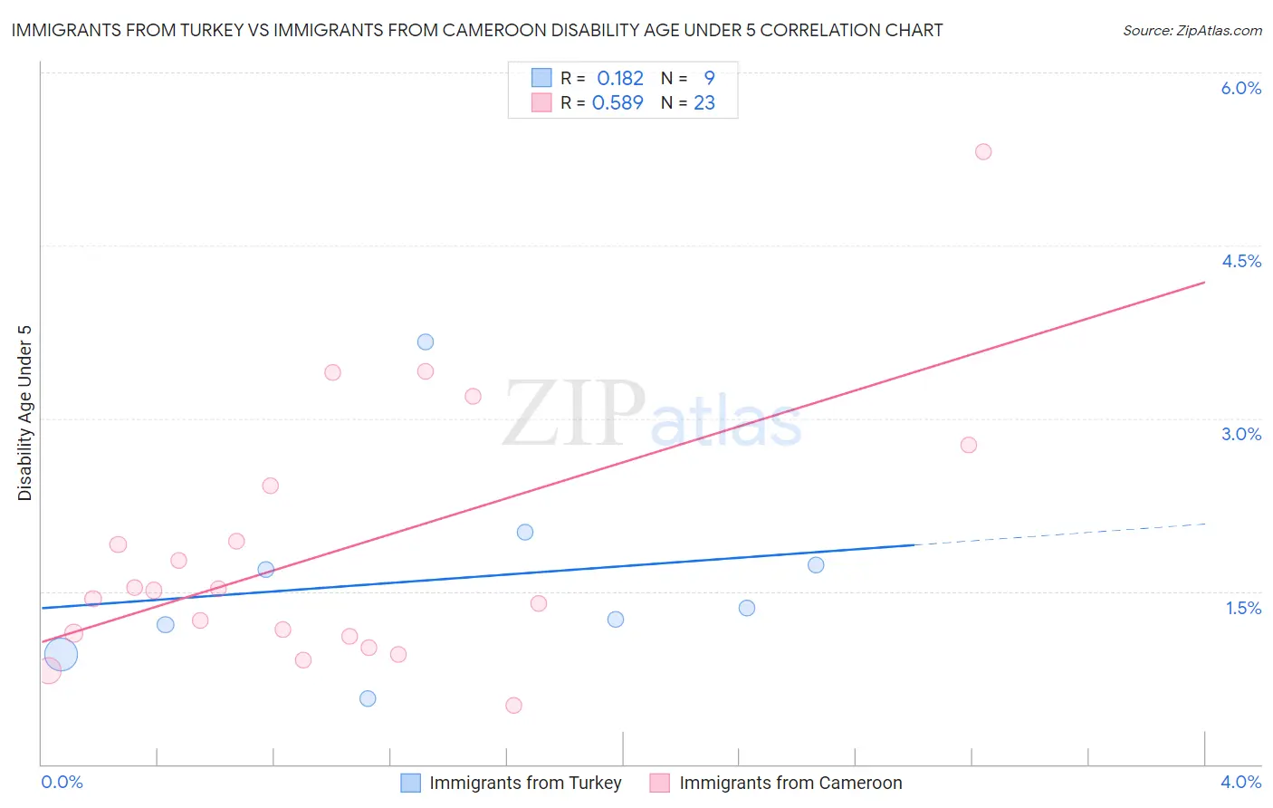 Immigrants from Turkey vs Immigrants from Cameroon Disability Age Under 5
