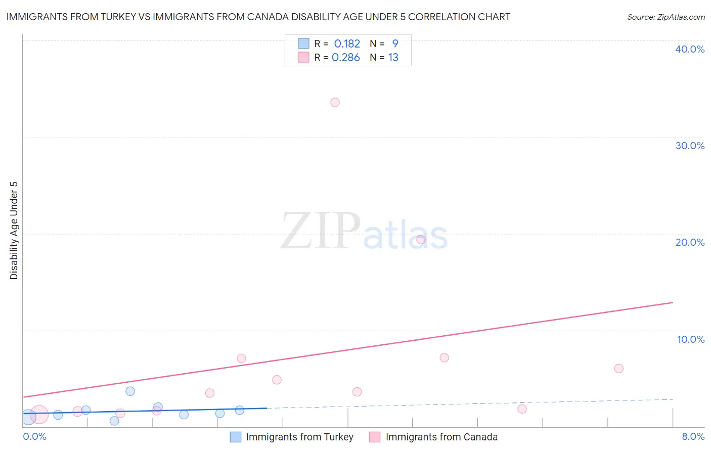 Immigrants from Turkey vs Immigrants from Canada Disability Age Under 5