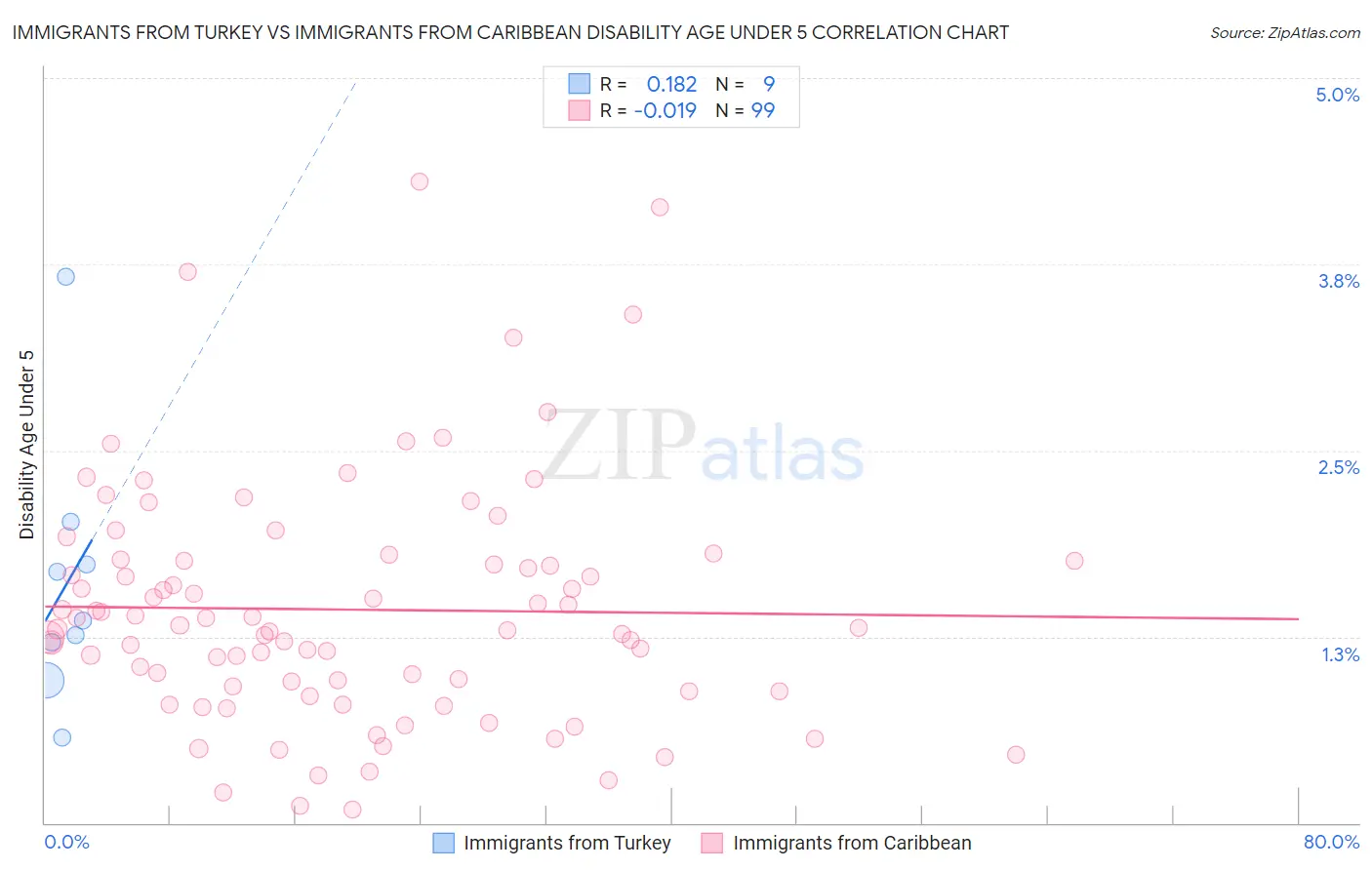 Immigrants from Turkey vs Immigrants from Caribbean Disability Age Under 5