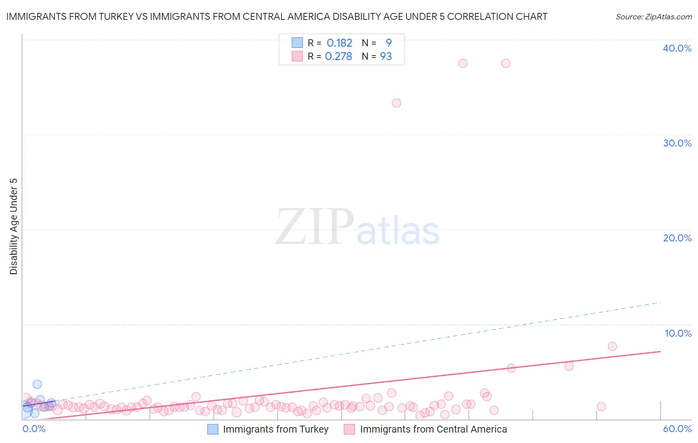 Immigrants from Turkey vs Immigrants from Central America Disability Age Under 5