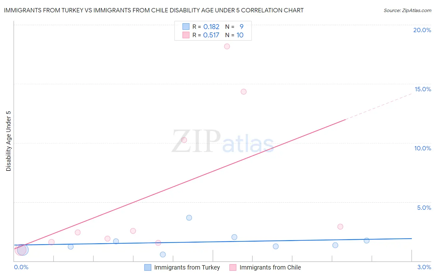 Immigrants from Turkey vs Immigrants from Chile Disability Age Under 5