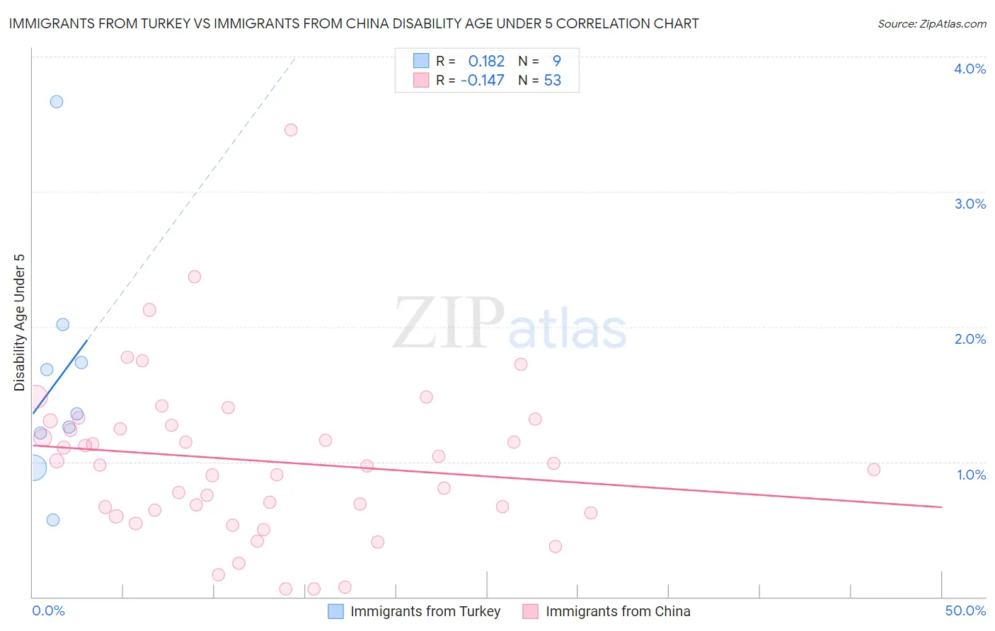 Immigrants from Turkey vs Immigrants from China Disability Age Under 5