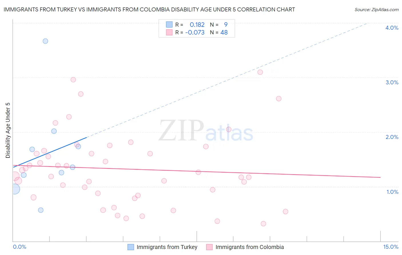 Immigrants from Turkey vs Immigrants from Colombia Disability Age Under 5