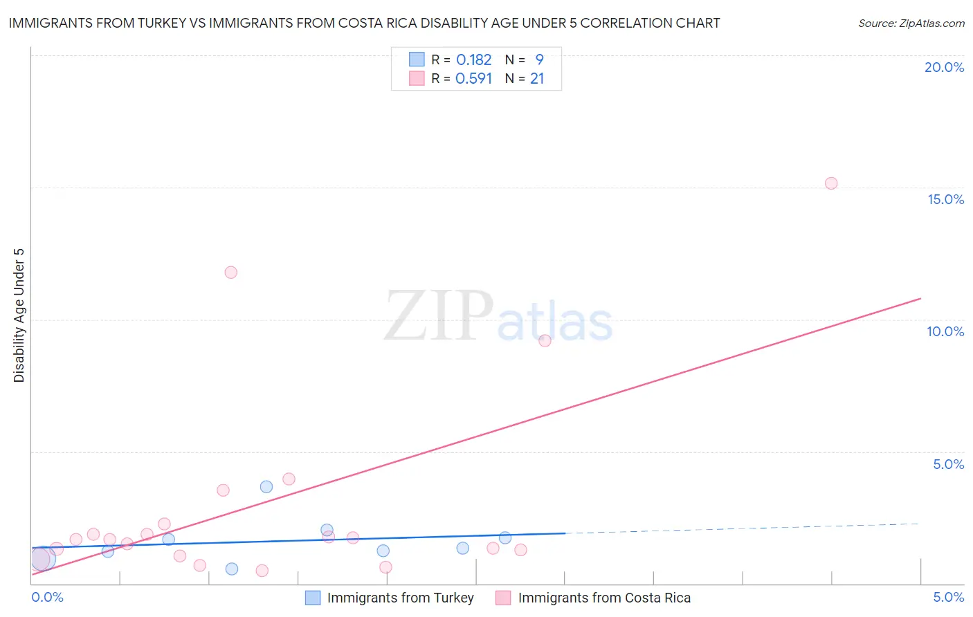 Immigrants from Turkey vs Immigrants from Costa Rica Disability Age Under 5