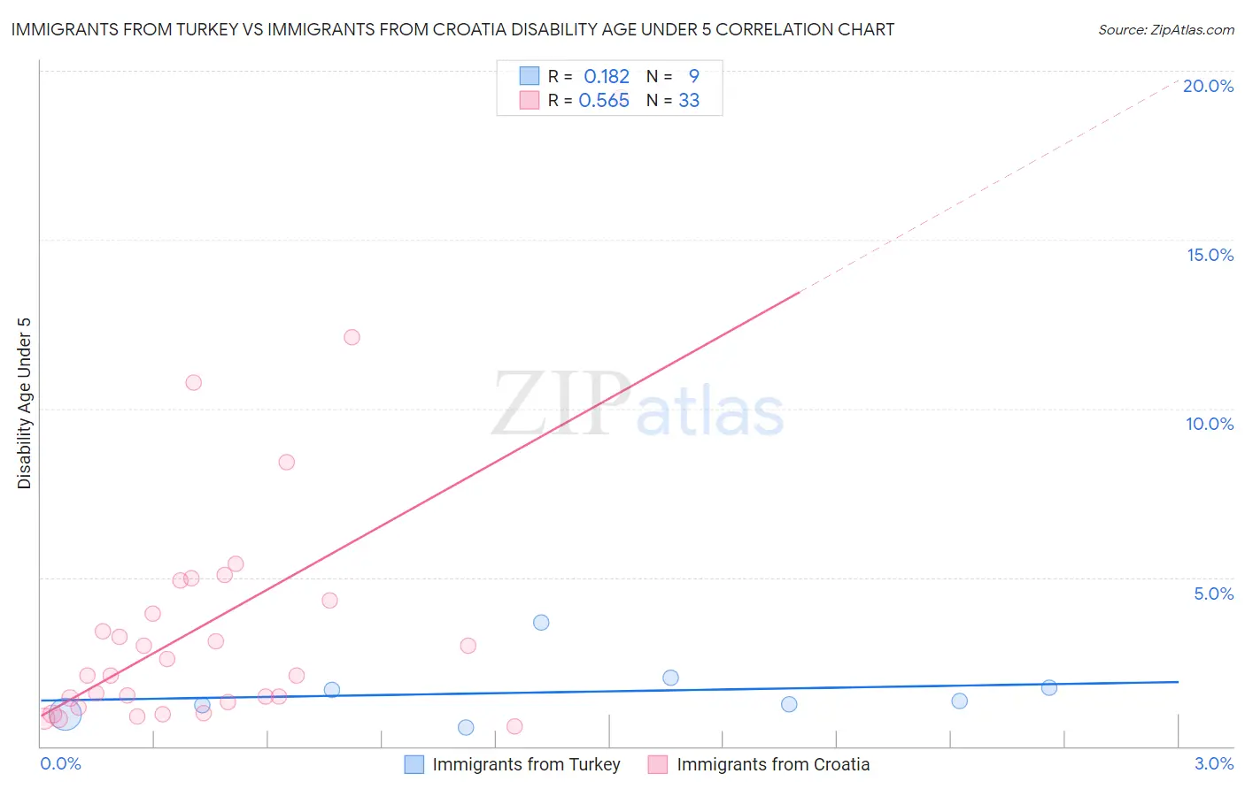 Immigrants from Turkey vs Immigrants from Croatia Disability Age Under 5