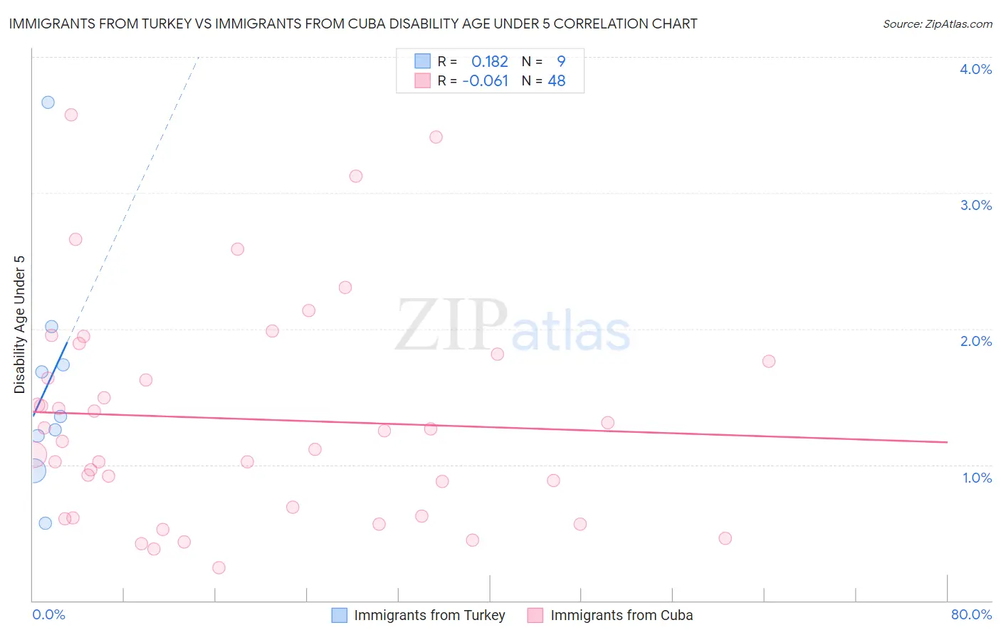 Immigrants from Turkey vs Immigrants from Cuba Disability Age Under 5