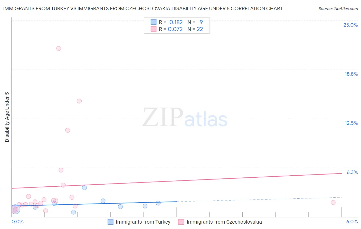 Immigrants from Turkey vs Immigrants from Czechoslovakia Disability Age Under 5