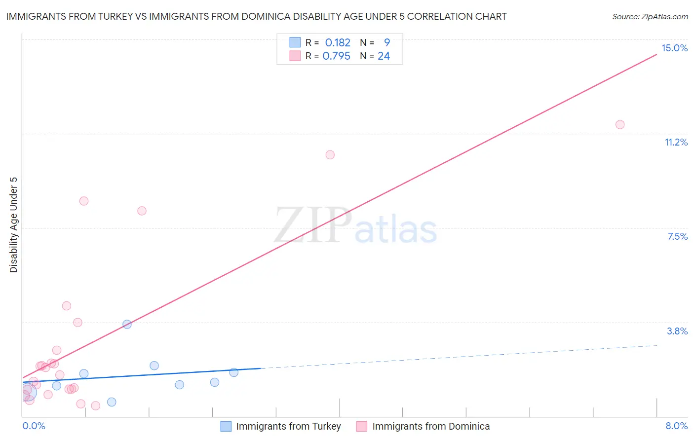 Immigrants from Turkey vs Immigrants from Dominica Disability Age Under 5