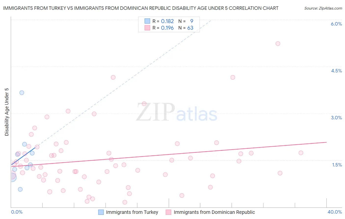 Immigrants from Turkey vs Immigrants from Dominican Republic Disability Age Under 5