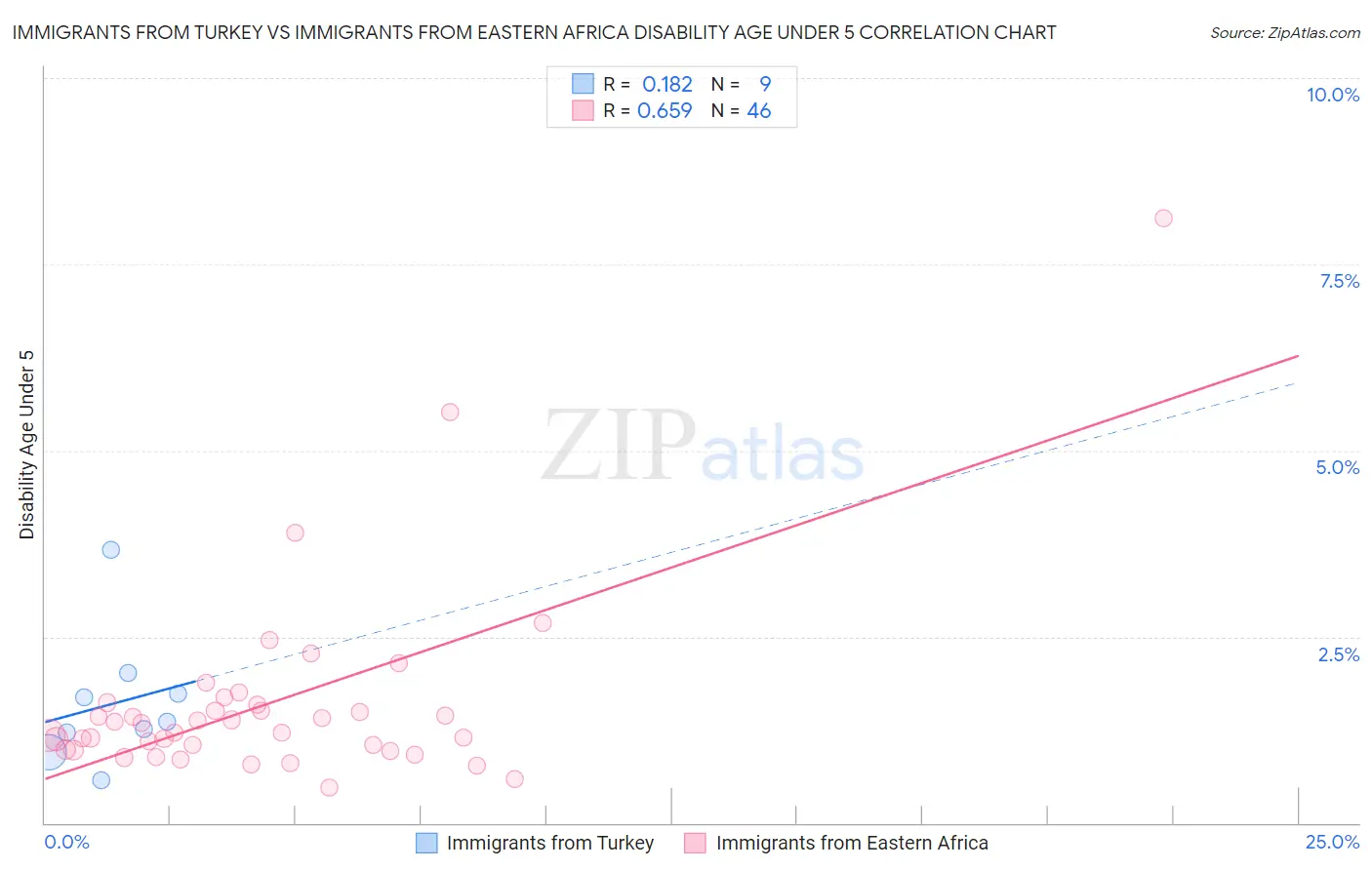 Immigrants from Turkey vs Immigrants from Eastern Africa Disability Age Under 5