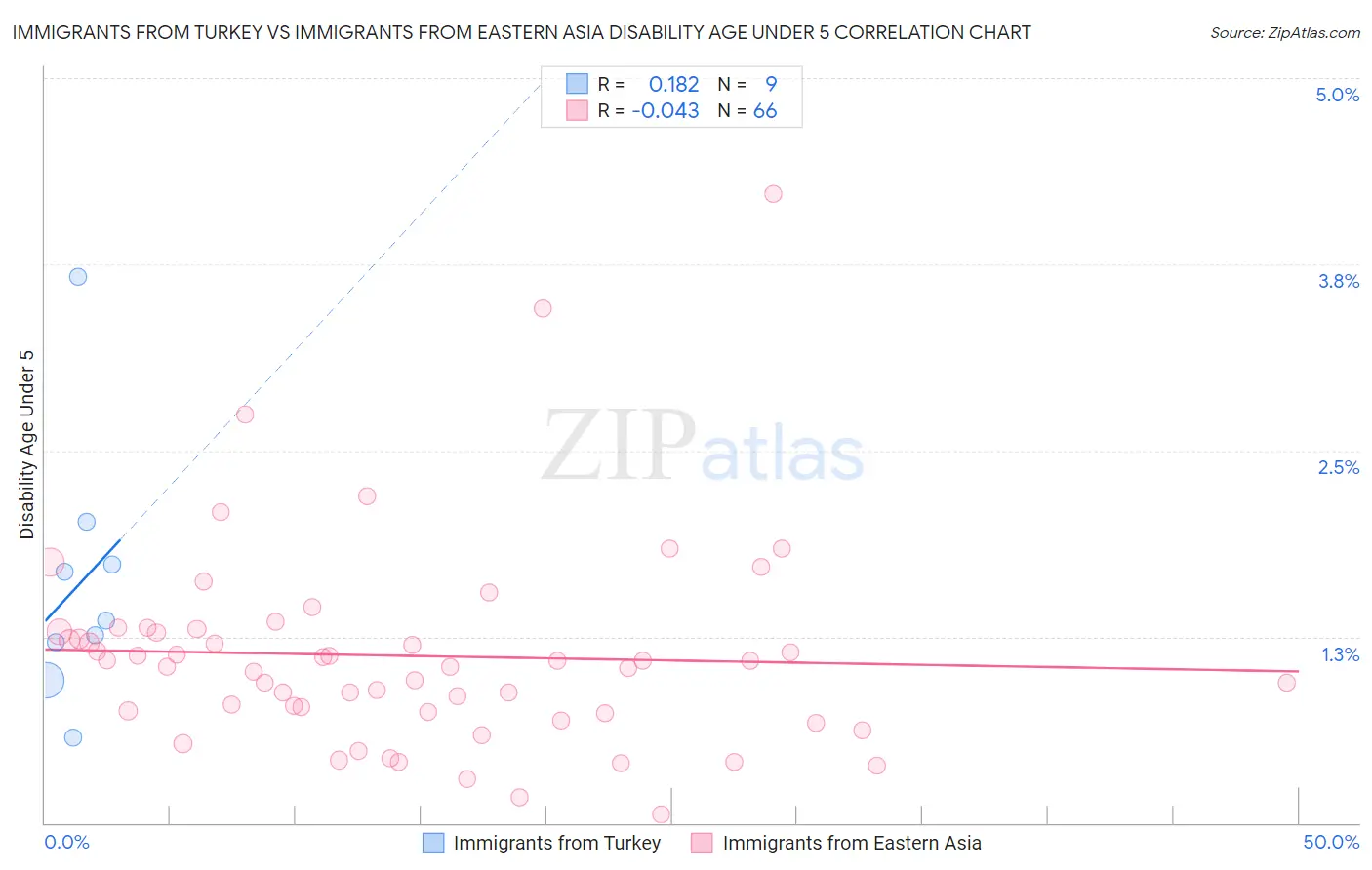 Immigrants from Turkey vs Immigrants from Eastern Asia Disability Age Under 5
