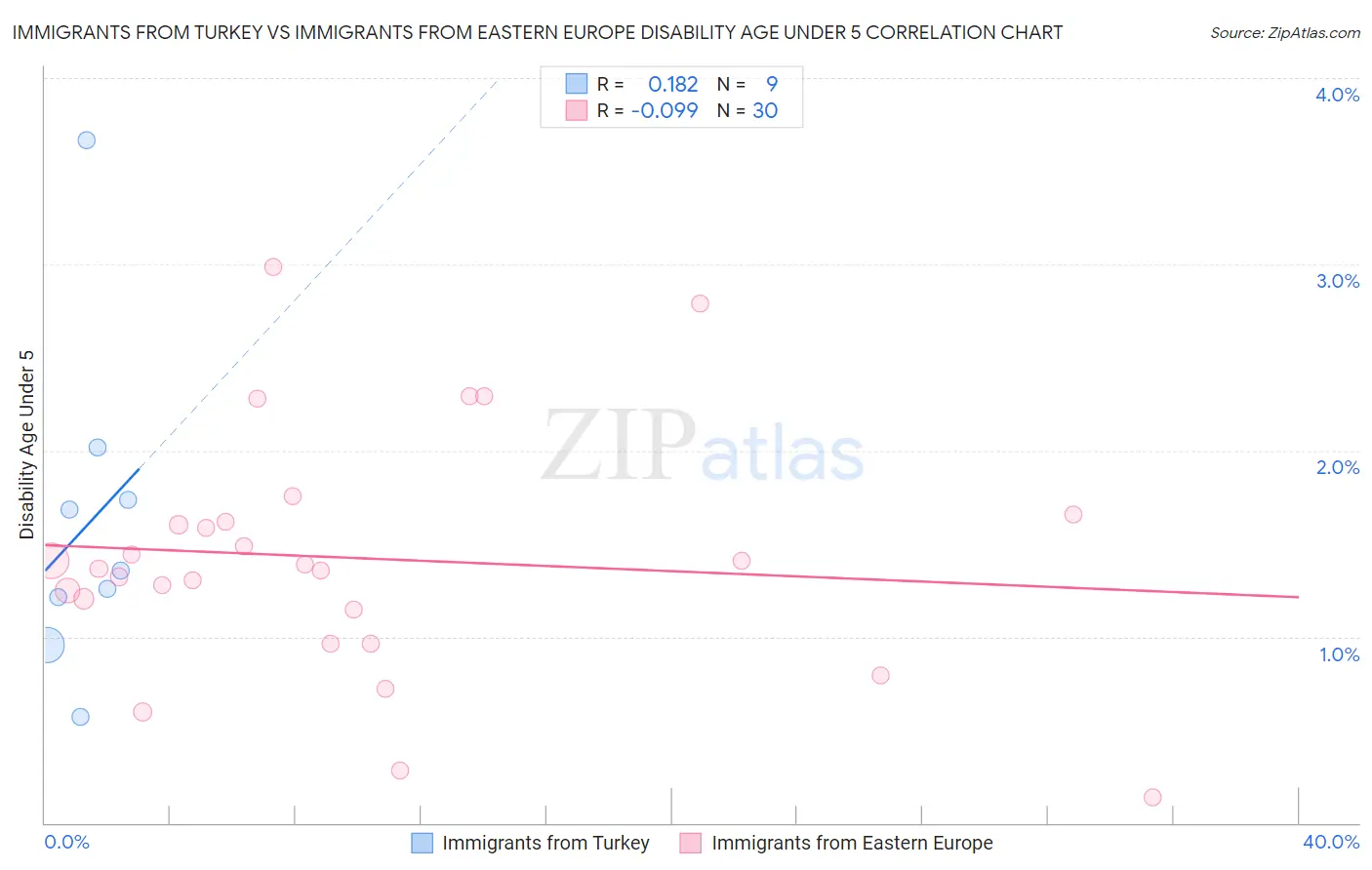 Immigrants from Turkey vs Immigrants from Eastern Europe Disability Age Under 5