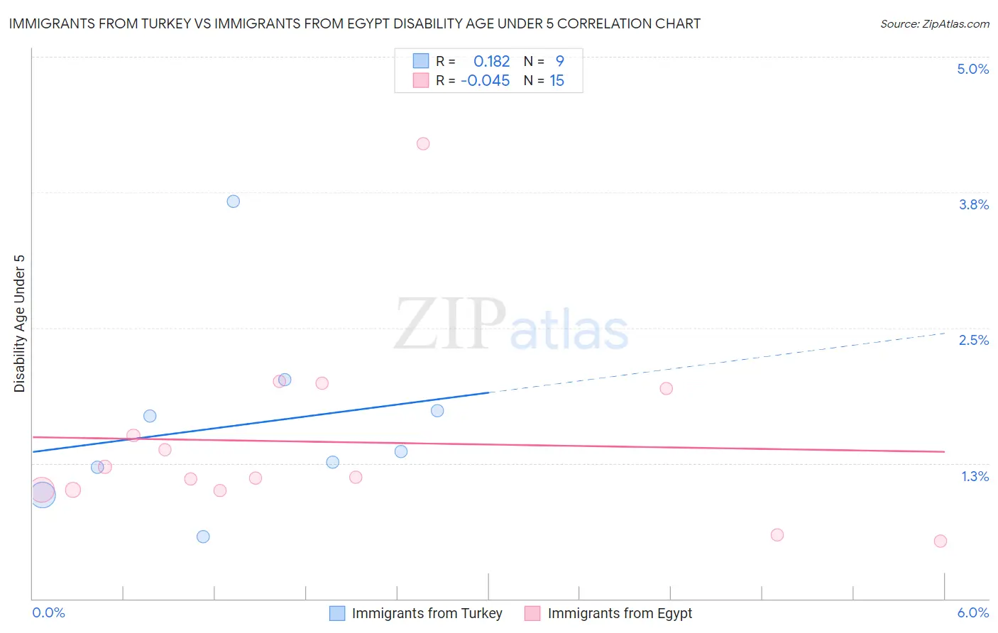 Immigrants from Turkey vs Immigrants from Egypt Disability Age Under 5