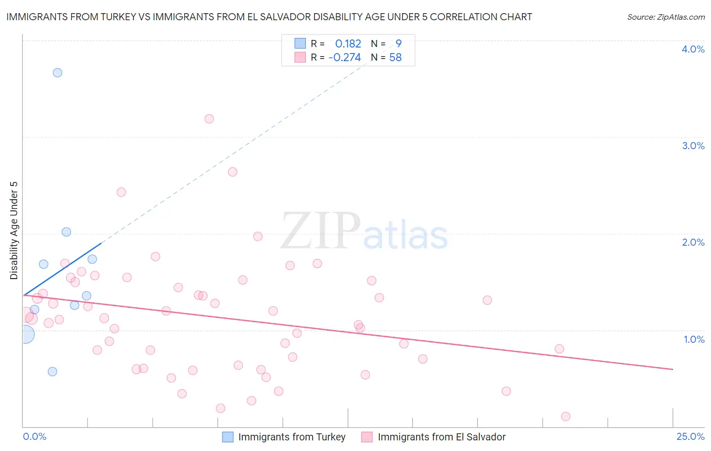 Immigrants from Turkey vs Immigrants from El Salvador Disability Age Under 5
