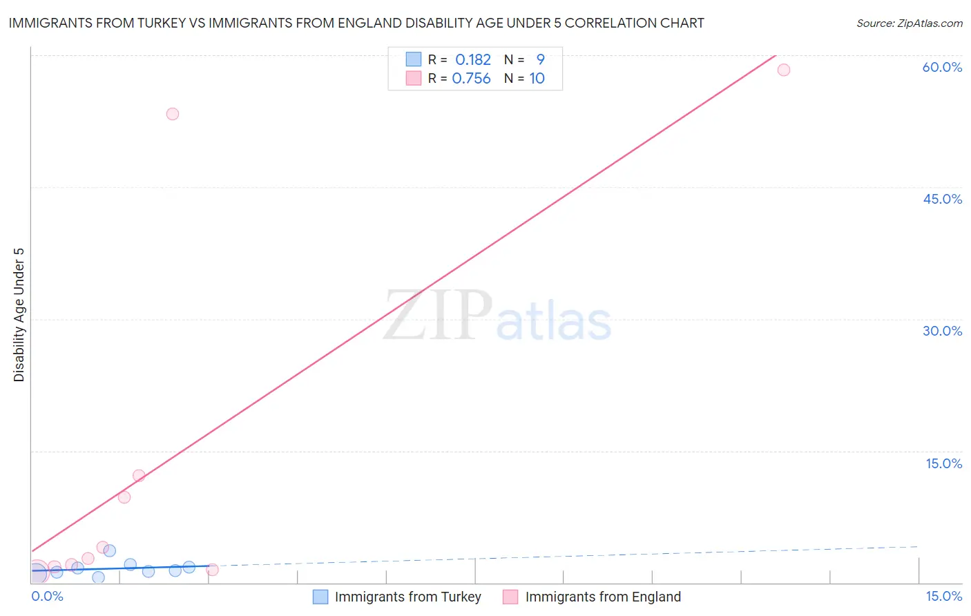 Immigrants from Turkey vs Immigrants from England Disability Age Under 5