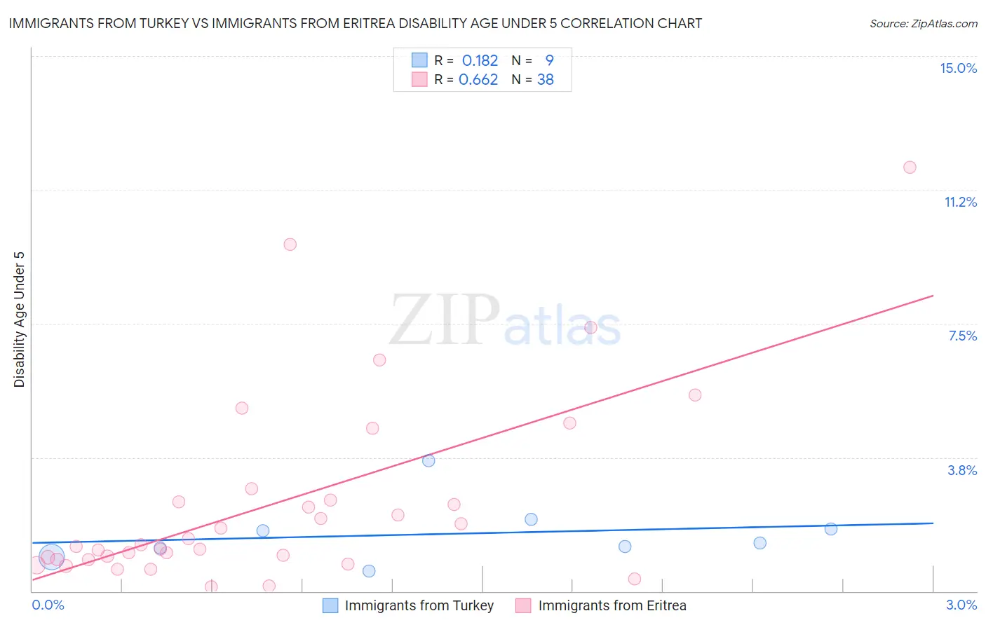 Immigrants from Turkey vs Immigrants from Eritrea Disability Age Under 5