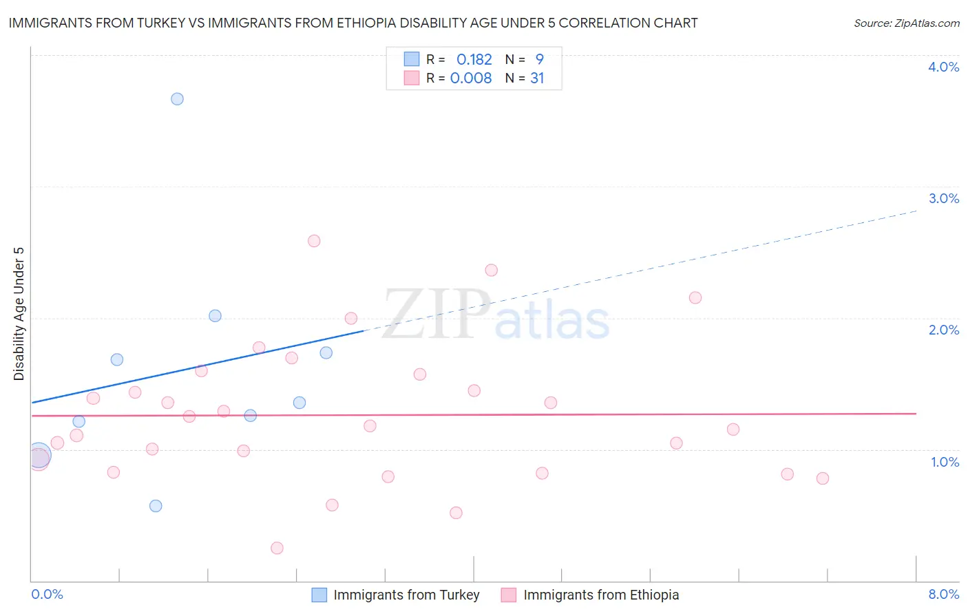 Immigrants from Turkey vs Immigrants from Ethiopia Disability Age Under 5