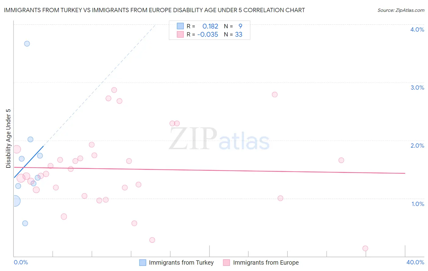 Immigrants from Turkey vs Immigrants from Europe Disability Age Under 5