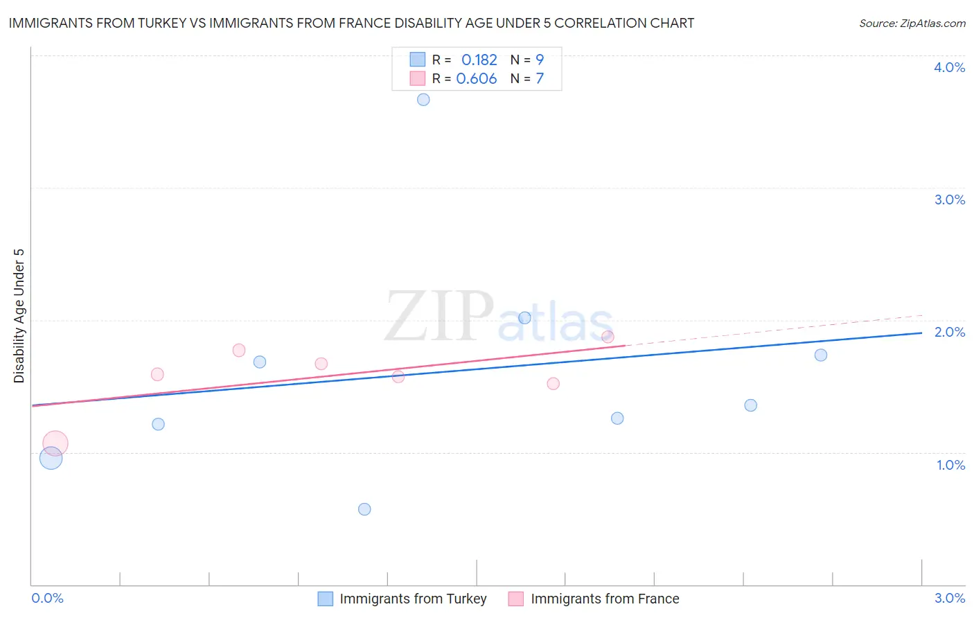 Immigrants from Turkey vs Immigrants from France Disability Age Under 5