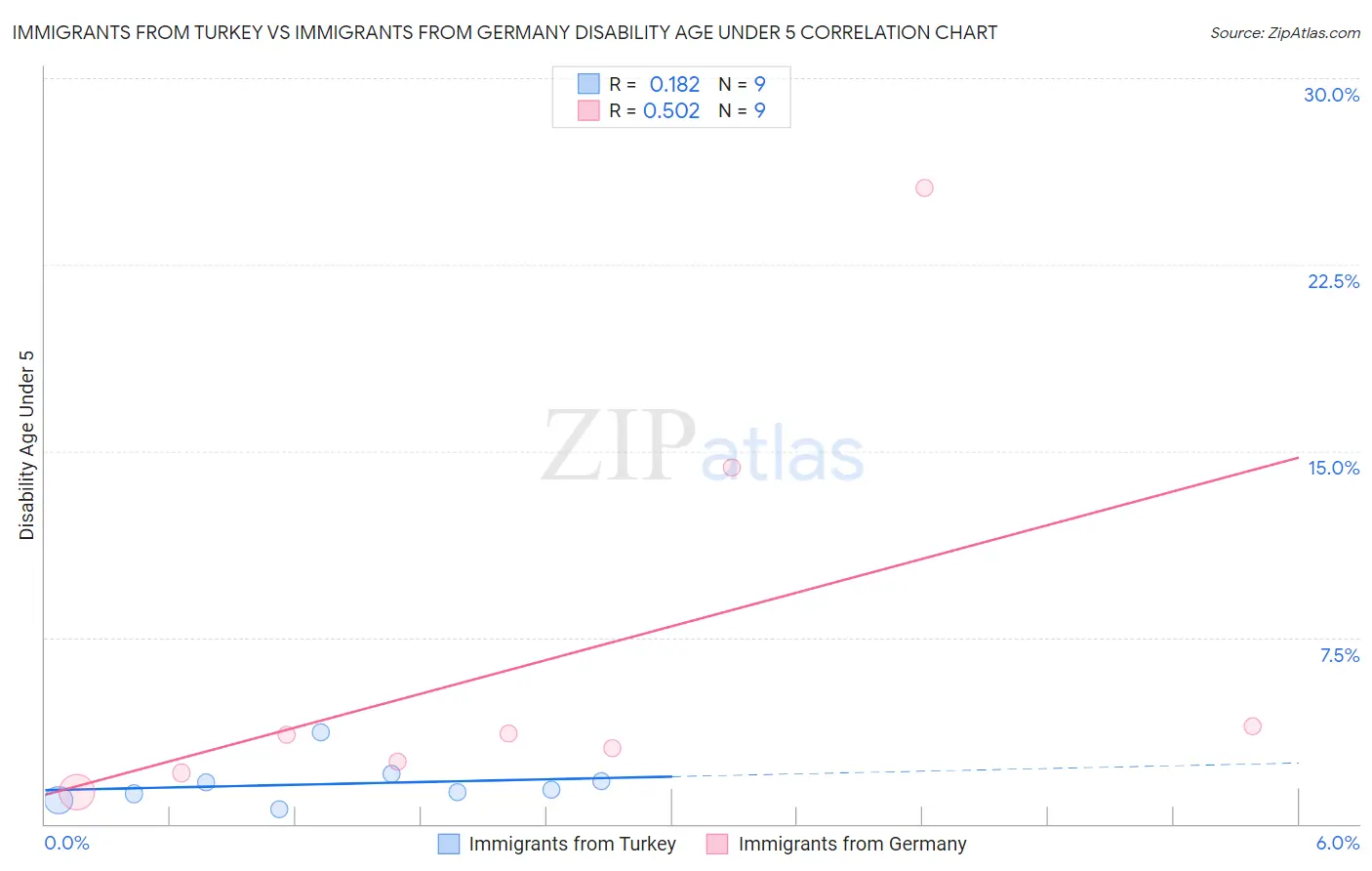 Immigrants from Turkey vs Immigrants from Germany Disability Age Under 5