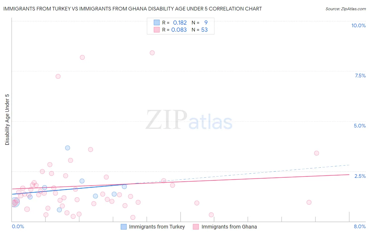 Immigrants from Turkey vs Immigrants from Ghana Disability Age Under 5