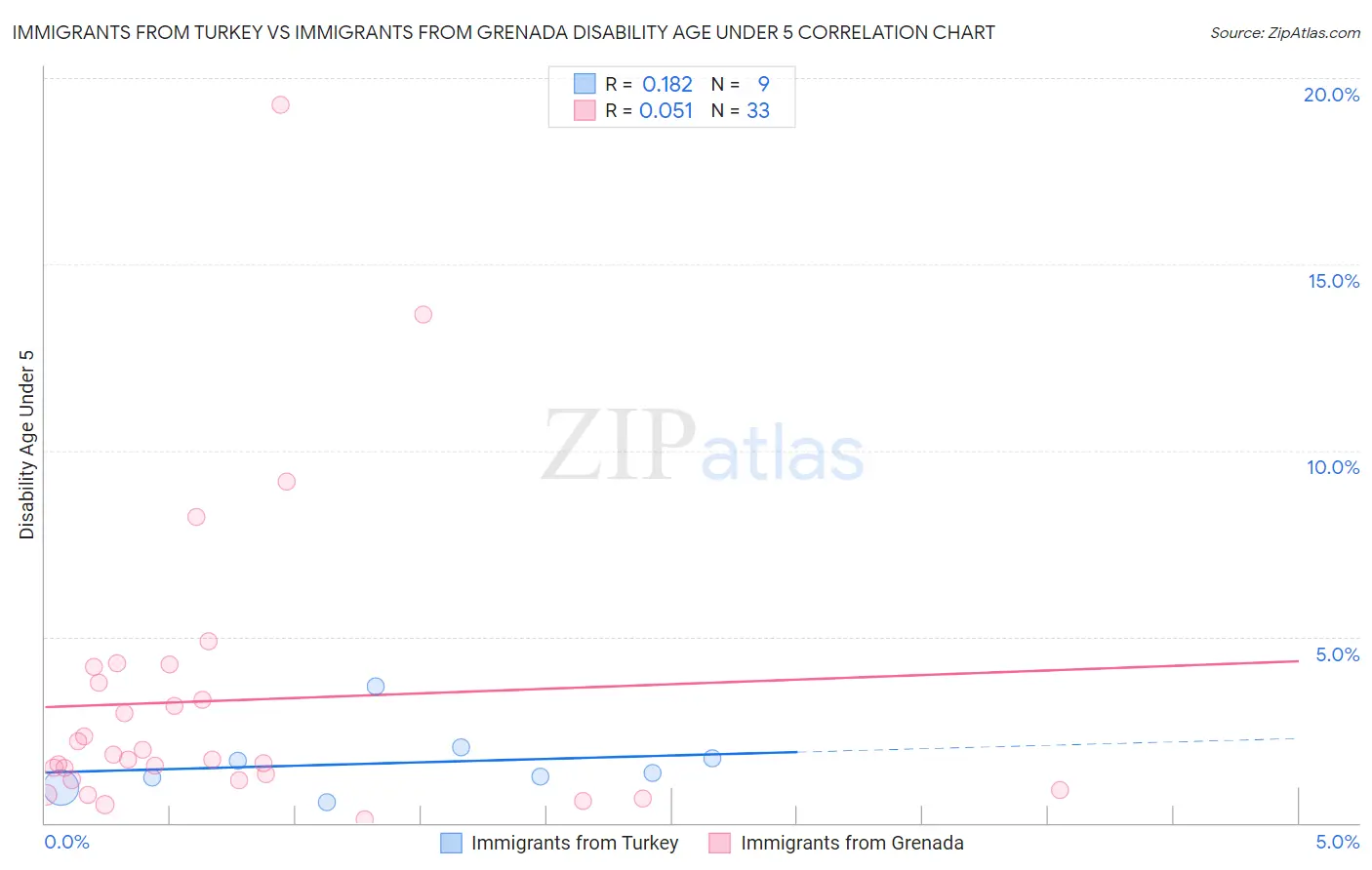 Immigrants from Turkey vs Immigrants from Grenada Disability Age Under 5