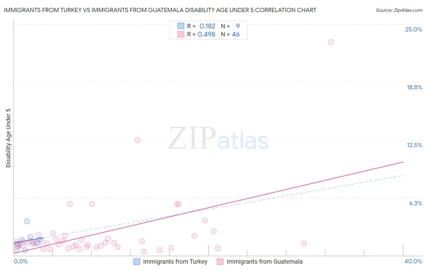Immigrants from Turkey vs Immigrants from Guatemala Disability Age Under 5