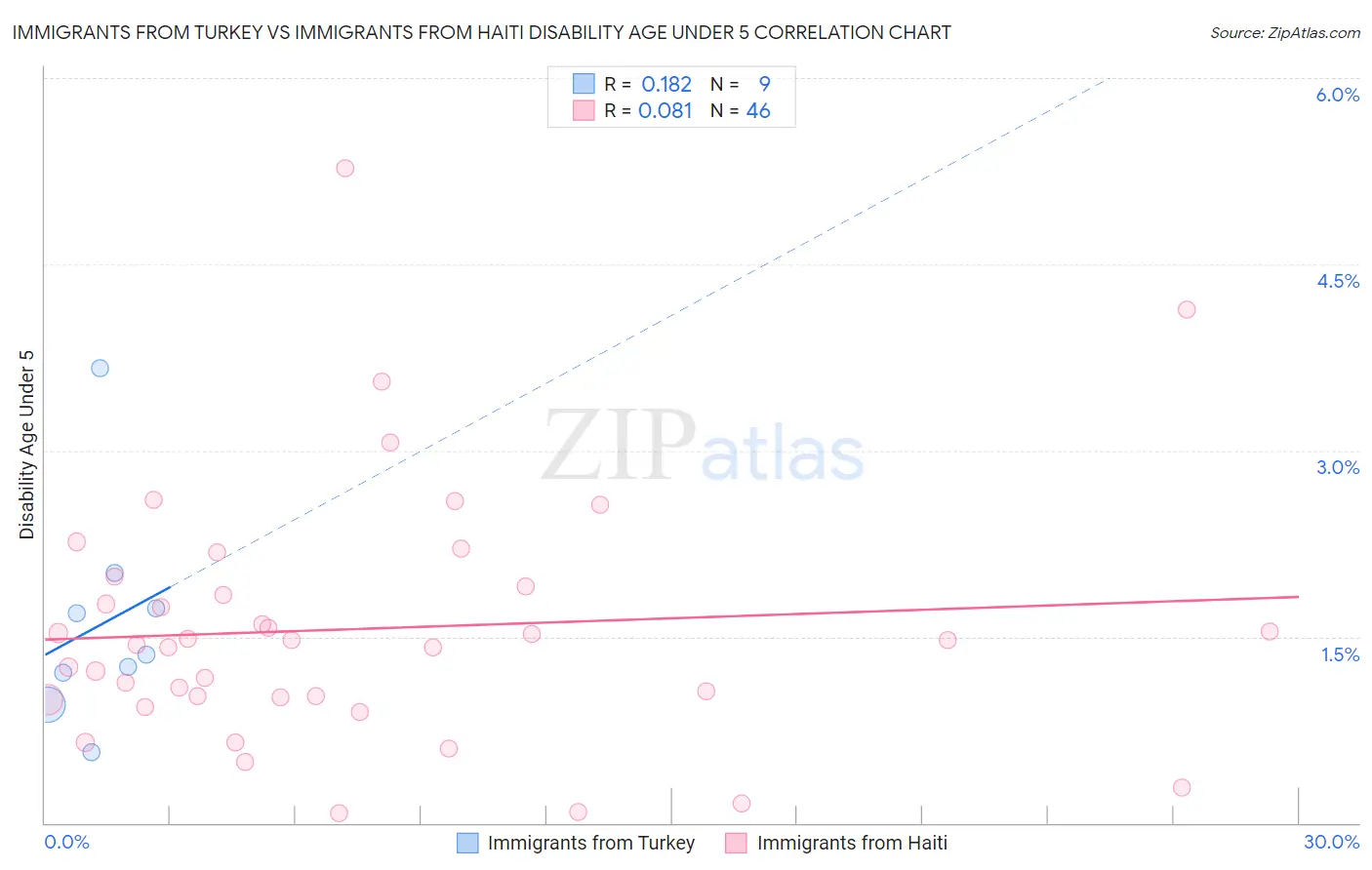Immigrants from Turkey vs Immigrants from Haiti Disability Age Under 5