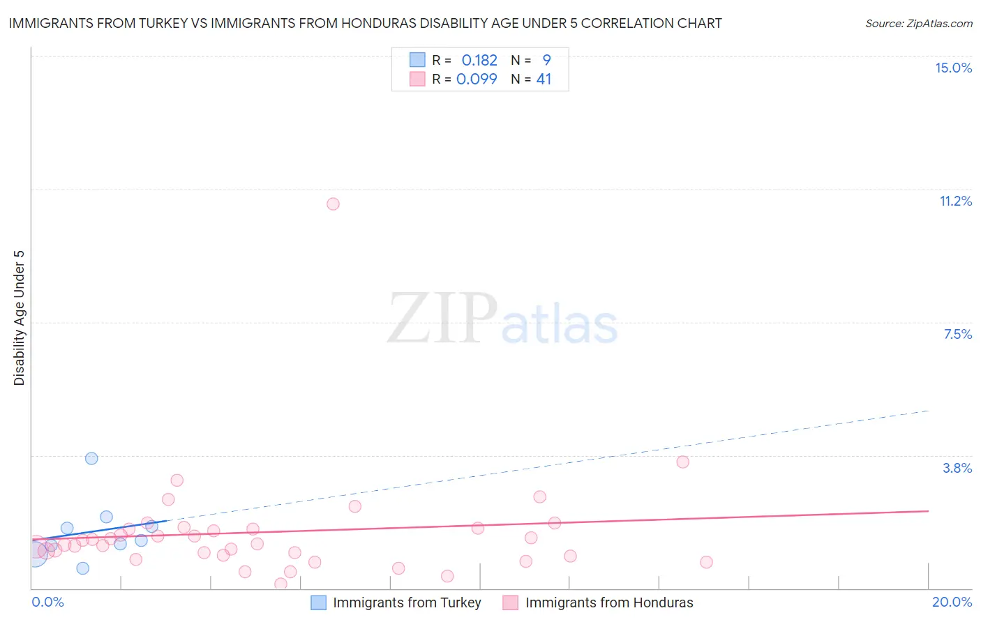Immigrants from Turkey vs Immigrants from Honduras Disability Age Under 5
