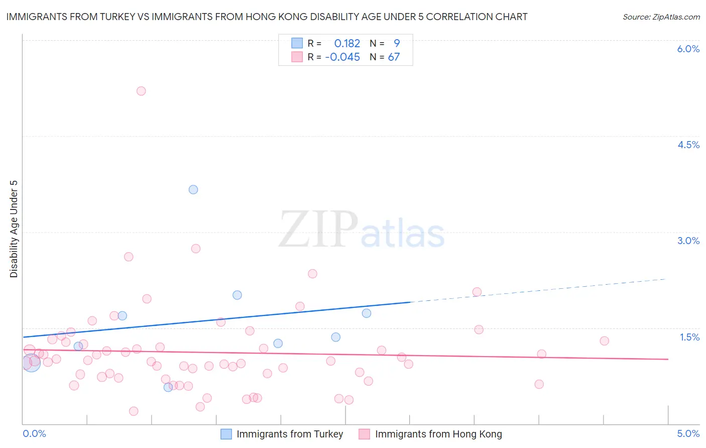 Immigrants from Turkey vs Immigrants from Hong Kong Disability Age Under 5