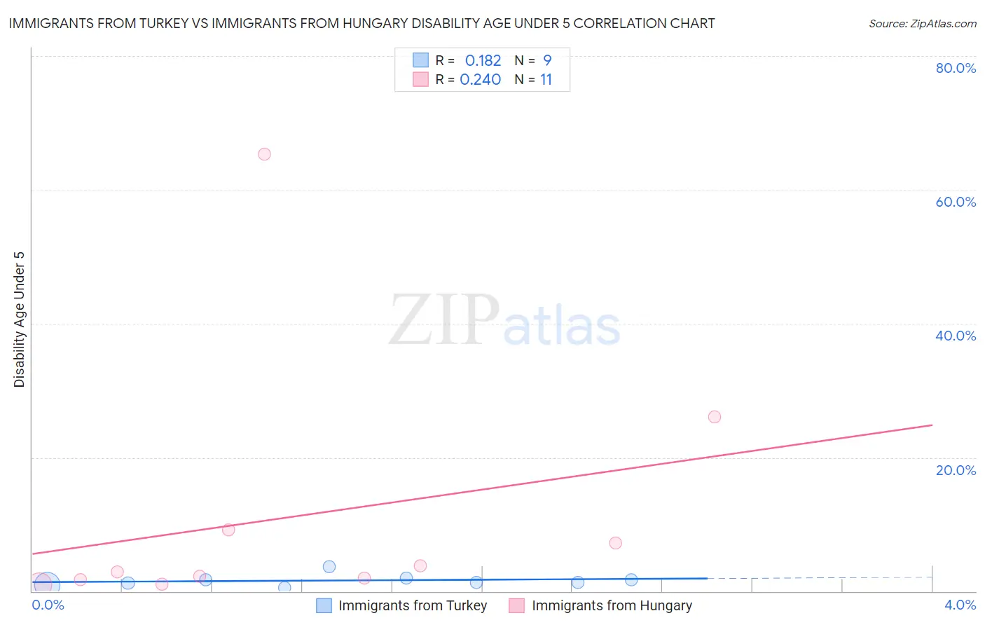 Immigrants from Turkey vs Immigrants from Hungary Disability Age Under 5