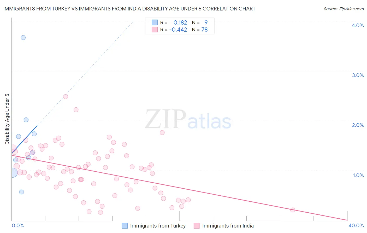 Immigrants from Turkey vs Immigrants from India Disability Age Under 5