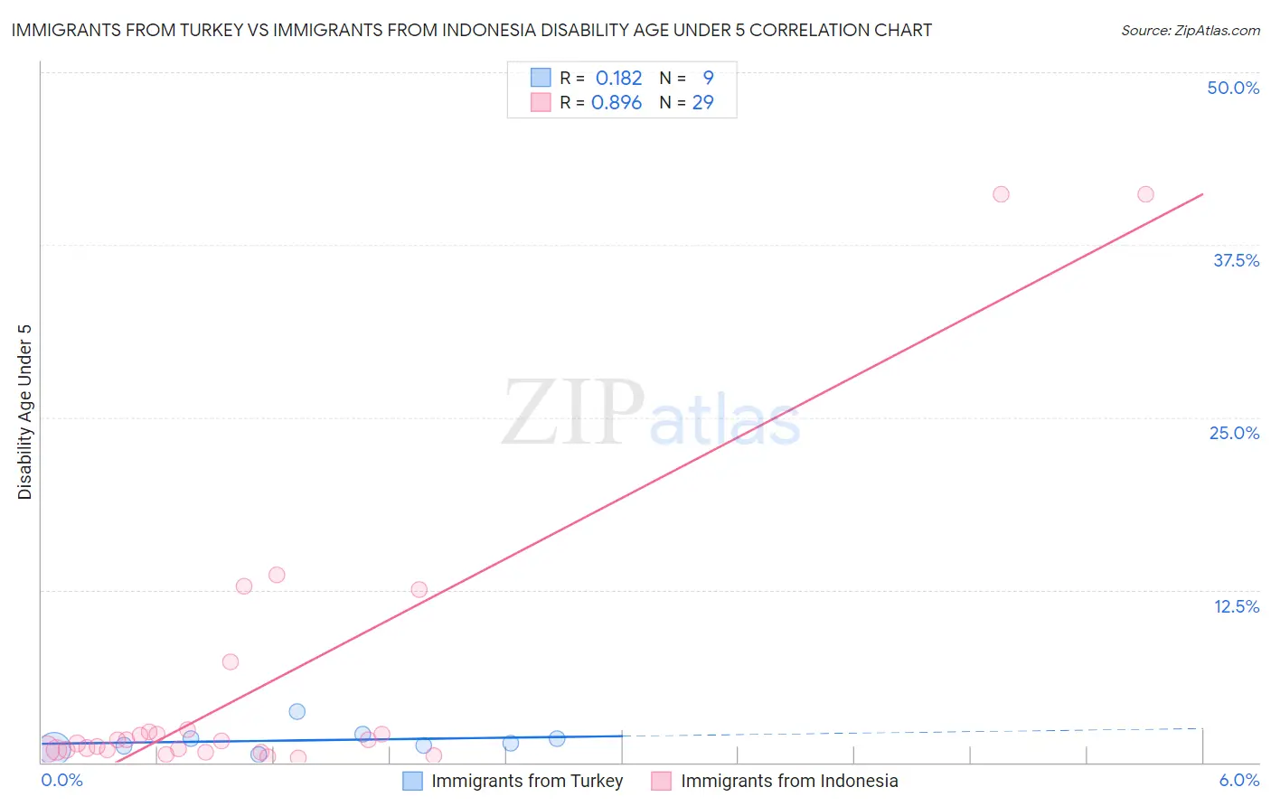 Immigrants from Turkey vs Immigrants from Indonesia Disability Age Under 5
