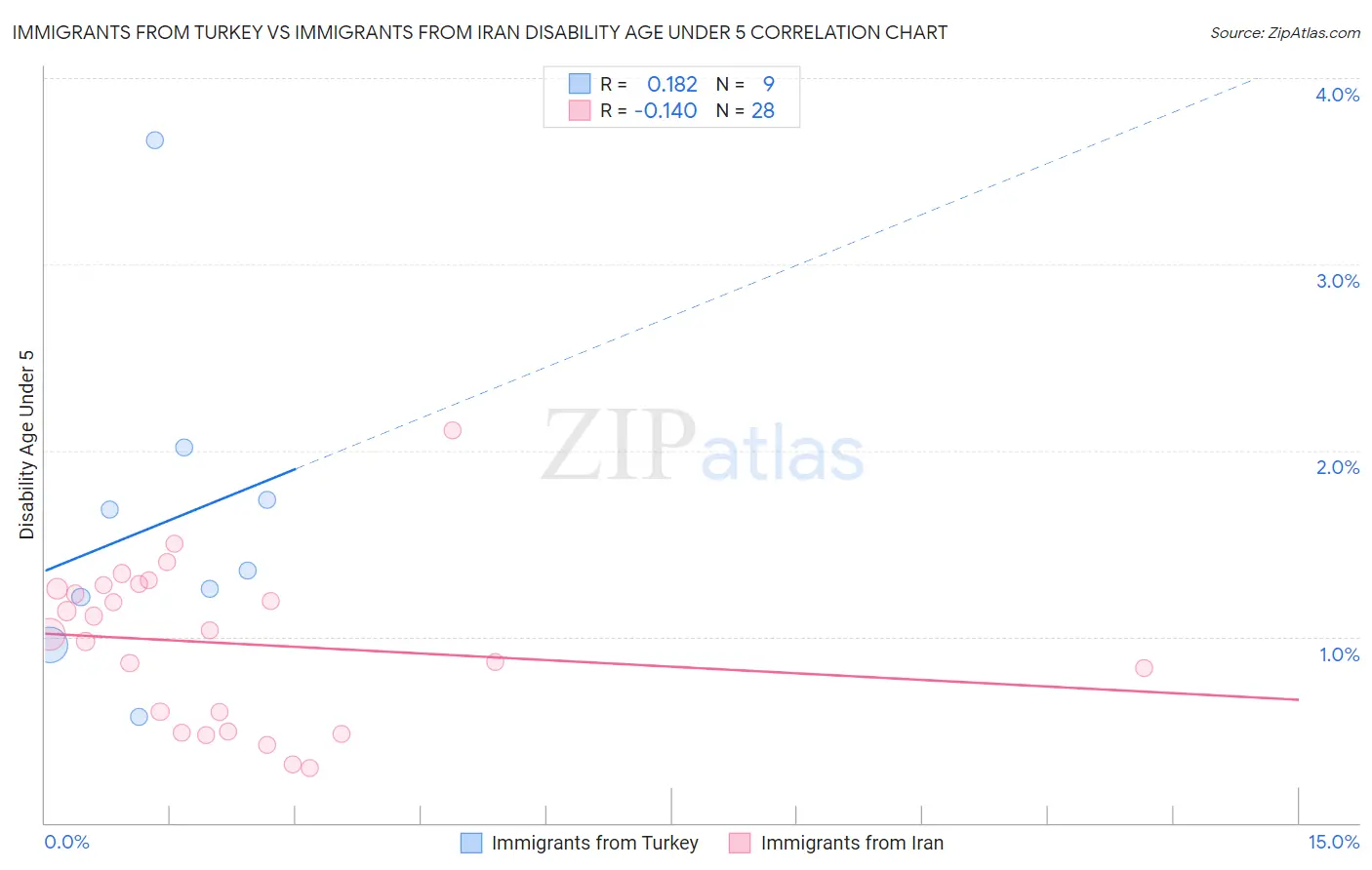 Immigrants from Turkey vs Immigrants from Iran Disability Age Under 5