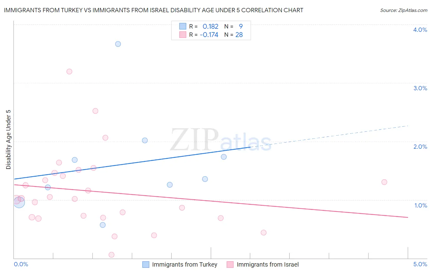 Immigrants from Turkey vs Immigrants from Israel Disability Age Under 5