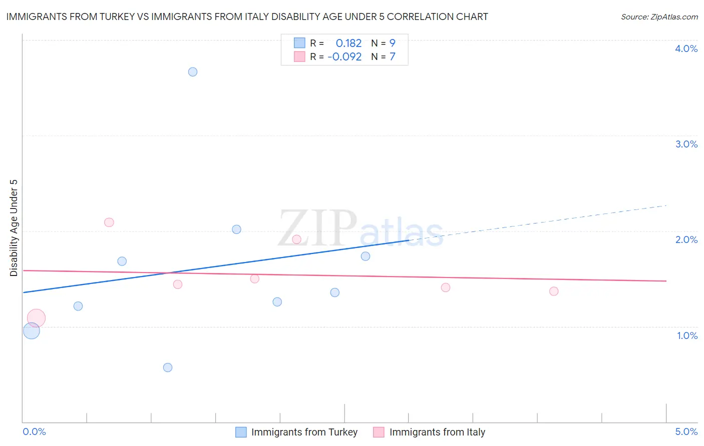 Immigrants from Turkey vs Immigrants from Italy Disability Age Under 5